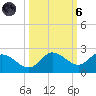 Bradenton Beach tide chart for Wednesday, October 6, 2021