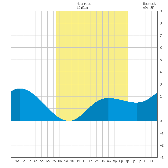 Bradenton Beach tide chart for Saturday, October 9, 2021