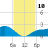Bradenton Beach tide chart for Wednesday, November 10, 2021