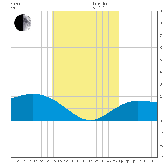 Bradenton Beach tide chart for Thursday, November 11, 2021