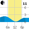 Bradenton Beach tide chart for Thursday, November 11, 2021