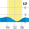 Bradenton Beach tide chart for Friday, November 12, 2021