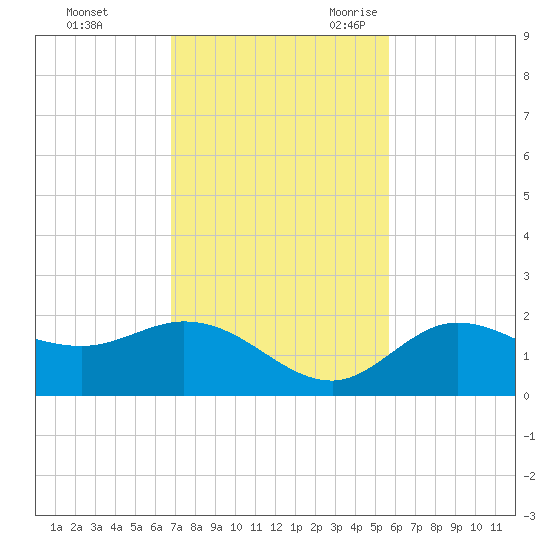 Bradenton Beach tide chart for Saturday, November 13, 2021
