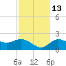 Bradenton Beach tide chart for Saturday, November 13, 2021