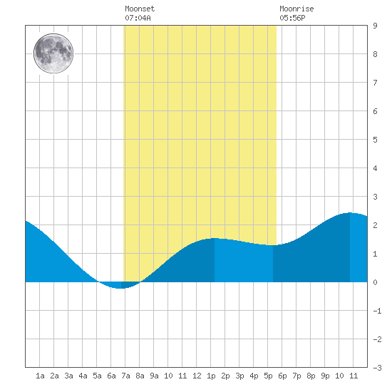 Bradenton Beach tide chart for Friday, November 19, 2021