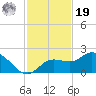 Bradenton Beach tide chart for Friday, November 19, 2021