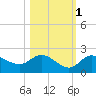 Bradenton Beach tide chart for Monday, November 1, 2021