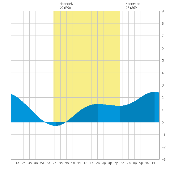 Bradenton Beach tide chart for Saturday, November 20, 2021