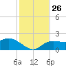 Bradenton Beach tide chart for Friday, November 26, 2021