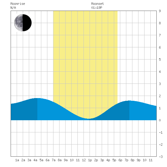 Bradenton Beach tide chart for Saturday, November 27, 2021