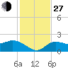 Bradenton Beach tide chart for Saturday, November 27, 2021