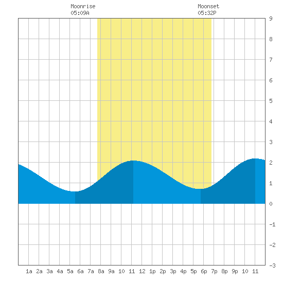 Bradenton Beach tide chart for Tuesday, November 2, 2021