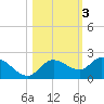 Bradenton Beach tide chart for Wednesday, November 3, 2021