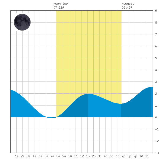 Bradenton Beach tide chart for Thursday, November 4, 2021