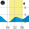 Bradenton Beach tide chart for Thursday, November 4, 2021