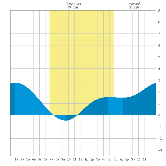 Bradenton Beach tide chart for Sunday, November 7, 2021
