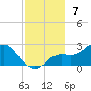 Bradenton Beach tide chart for Sunday, November 7, 2021