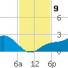 Bradenton Beach tide chart for Tuesday, November 9, 2021