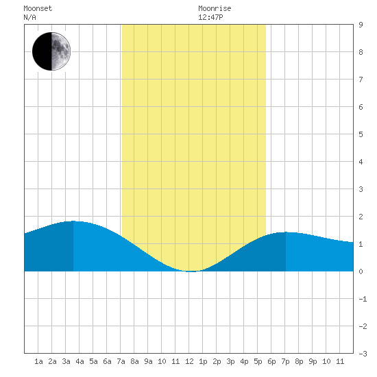 Bradenton Beach tide chart for Friday, December 10, 2021
