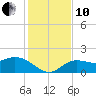 Bradenton Beach tide chart for Friday, December 10, 2021