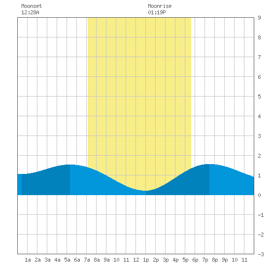 Bradenton Beach tide chart for Saturday, December 11, 2021