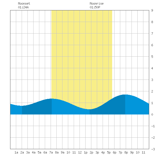 Bradenton Beach tide chart for Sunday, December 12, 2021