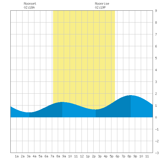 Bradenton Beach tide chart for Monday, December 13, 2021
