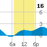 Bradenton Beach tide chart for Thursday, December 16, 2021