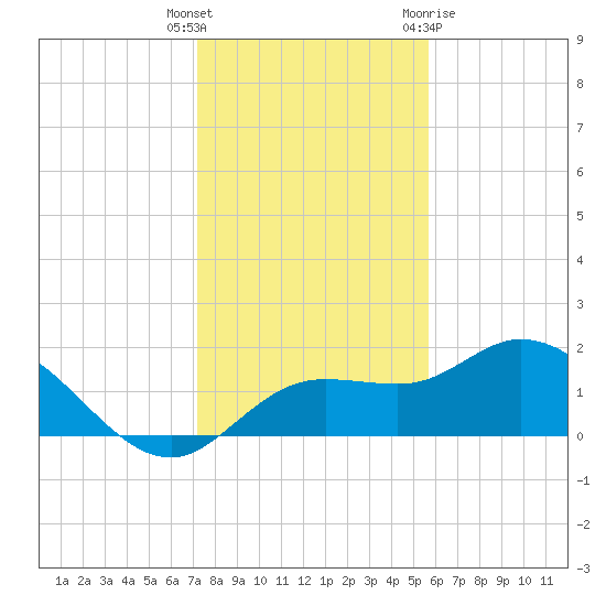 Bradenton Beach tide chart for Friday, December 17, 2021