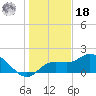 Bradenton Beach tide chart for Saturday, December 18, 2021