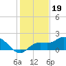 Bradenton Beach tide chart for Sunday, December 19, 2021
