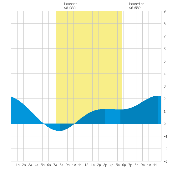 Bradenton Beach tide chart for Monday, December 20, 2021