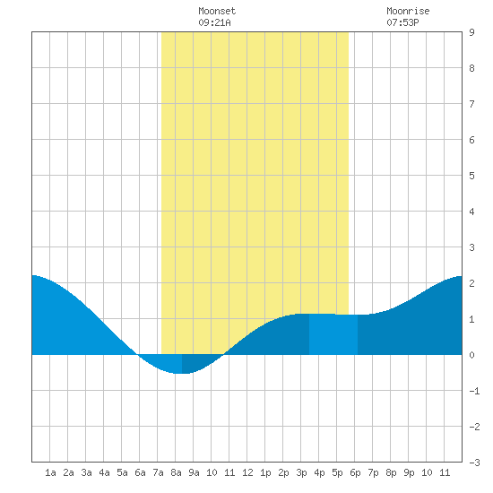 Bradenton Beach tide chart for Tuesday, December 21, 2021