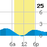 Bradenton Beach tide chart for Saturday, December 25, 2021