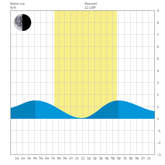 Bradenton Beach tide chart for Sunday, December 26, 2021