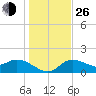 Bradenton Beach tide chart for Sunday, December 26, 2021