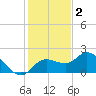 Bradenton Beach tide chart for Thursday, December 2, 2021