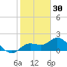 Bradenton Beach tide chart for Thursday, December 30, 2021