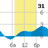 Bradenton Beach tide chart for Friday, December 31, 2021