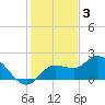 Bradenton Beach tide chart for Friday, December 3, 2021