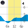 Bradenton Beach tide chart for Saturday, December 4, 2021