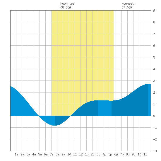 Bradenton Beach tide chart for Sunday, December 5, 2021