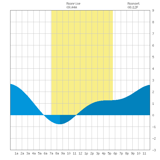 Bradenton Beach tide chart for Monday, December 6, 2021