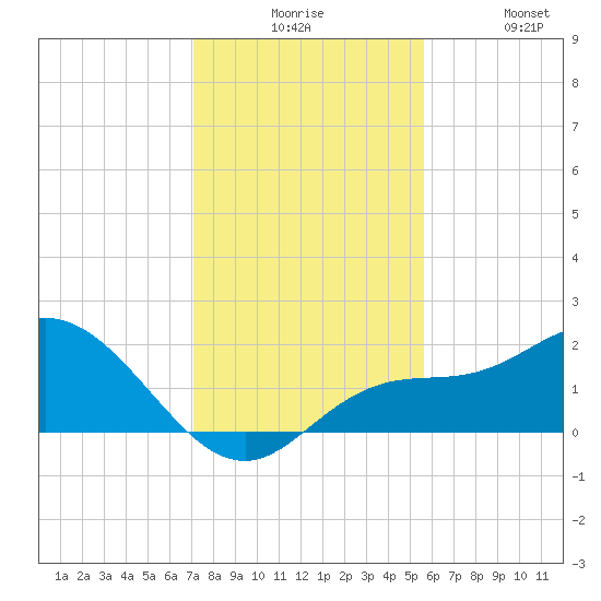 Bradenton Beach tide chart for Tuesday, December 7, 2021