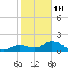 Bradenton Beach tide chart for Monday, January 10, 2022