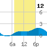Bradenton Beach tide chart for Wednesday, January 12, 2022