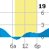 Bradenton Beach tide chart for Wednesday, January 19, 2022