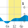 Bradenton Beach tide chart for Saturday, January 1, 2022