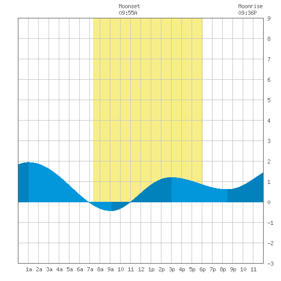 Bradenton Beach tide chart for Friday, January 21, 2022