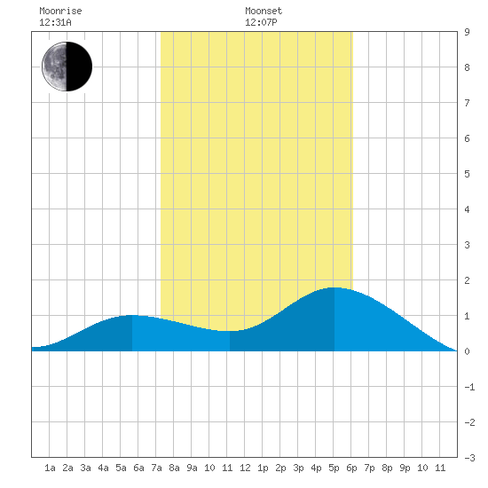 Bradenton Beach tide chart for Tuesday, January 25, 2022